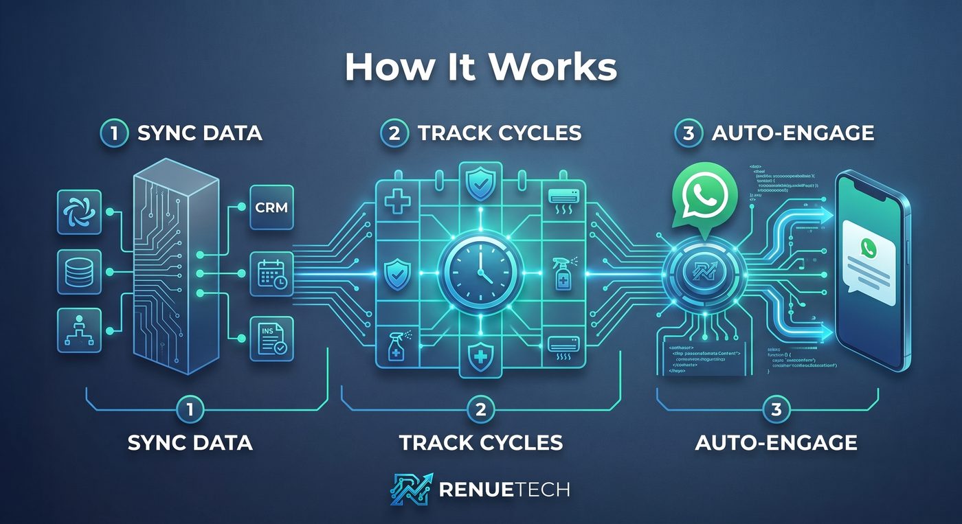 How RenueTech works — Sync Data, Track Cycles, Auto-Engage
